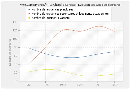 La Chapelle-Geneste : Evolution des types de logements